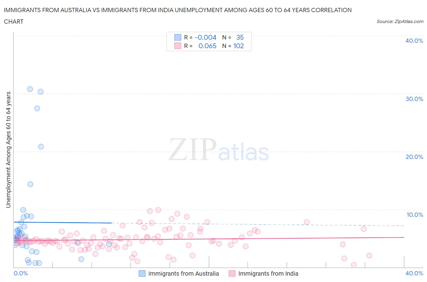 Immigrants from Australia vs Immigrants from India Unemployment Among Ages 60 to 64 years