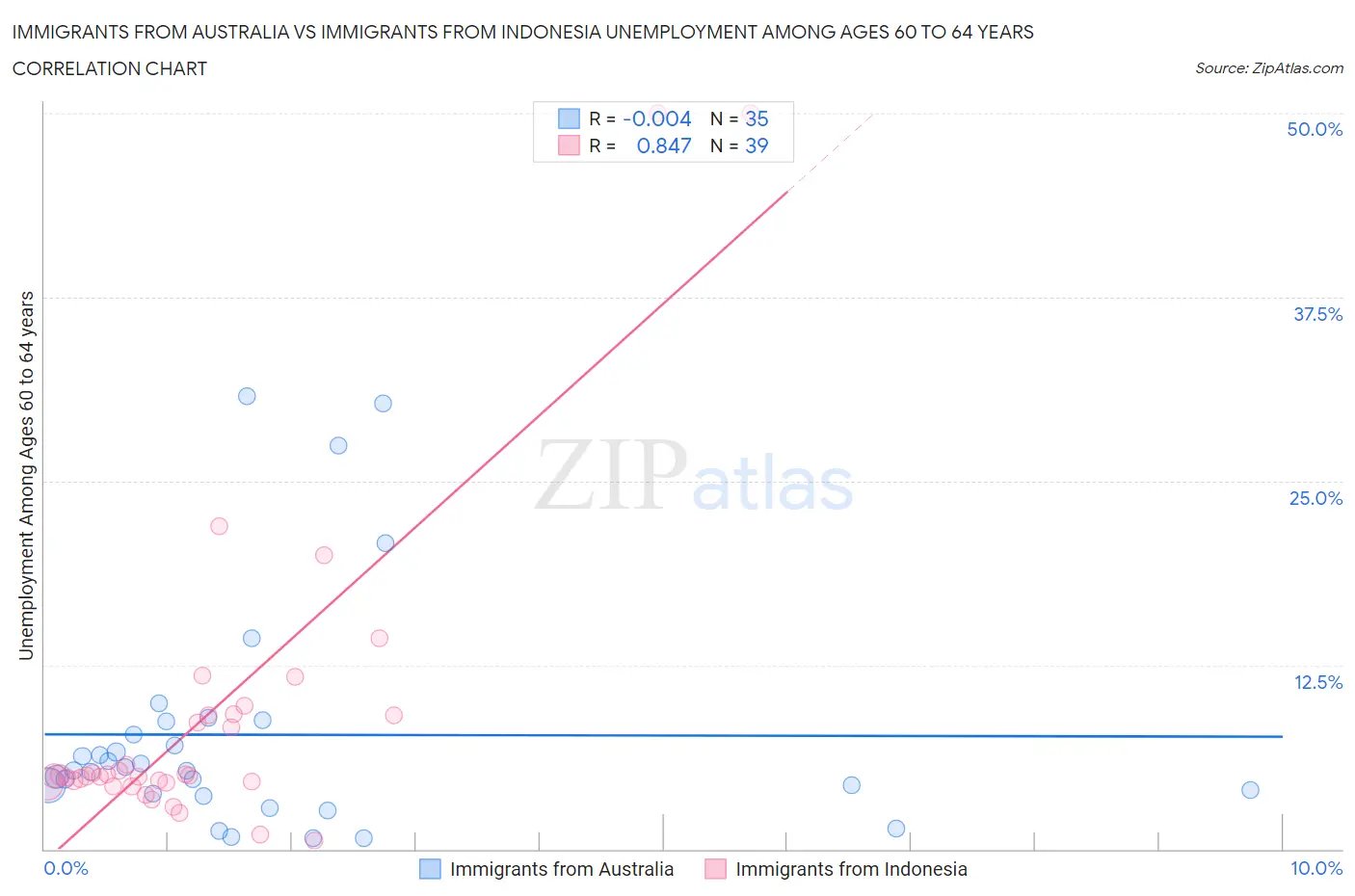 Immigrants from Australia vs Immigrants from Indonesia Unemployment Among Ages 60 to 64 years