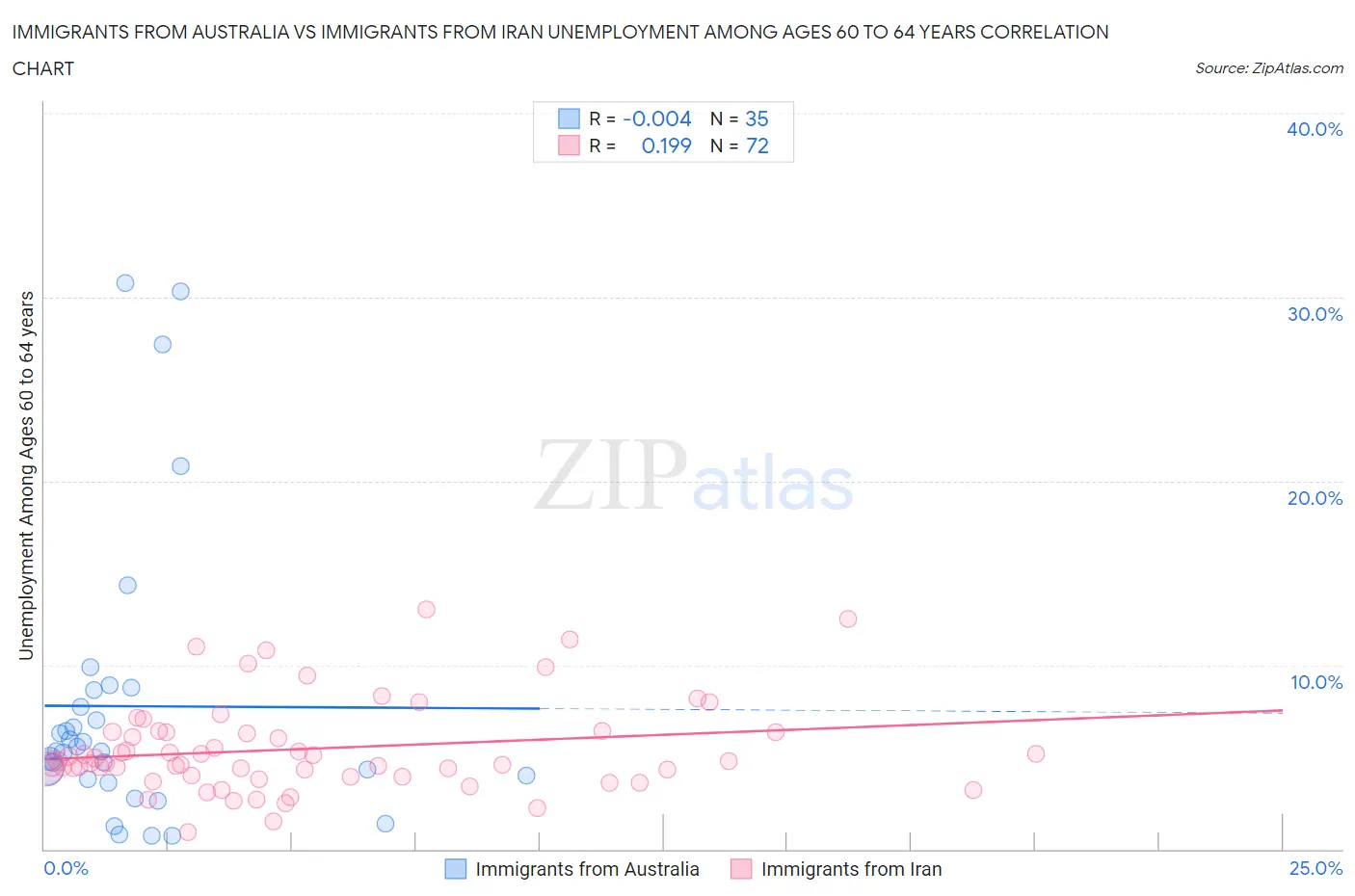 Immigrants from Australia vs Immigrants from Iran Unemployment Among Ages 60 to 64 years