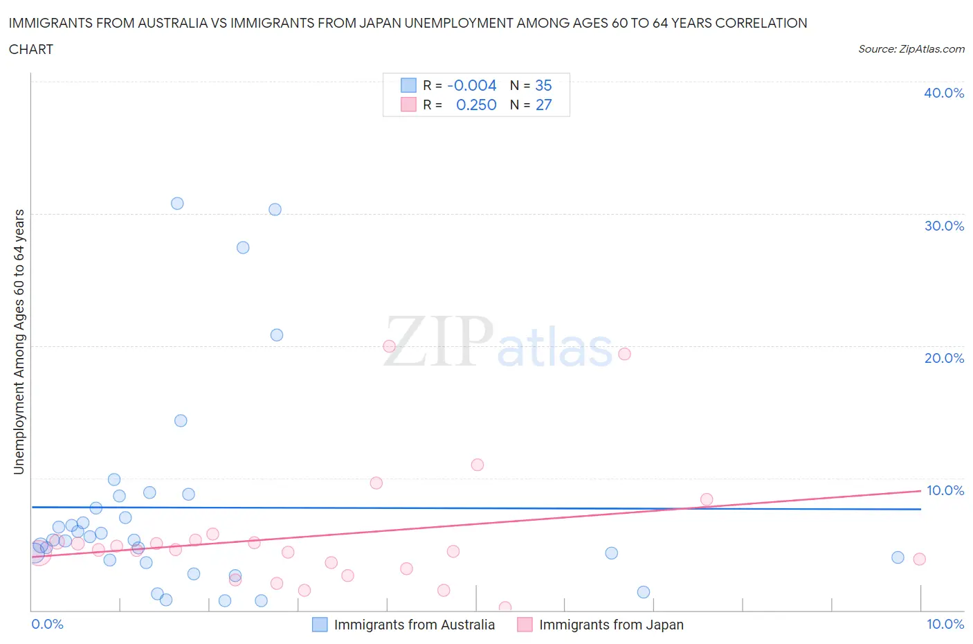 Immigrants from Australia vs Immigrants from Japan Unemployment Among Ages 60 to 64 years