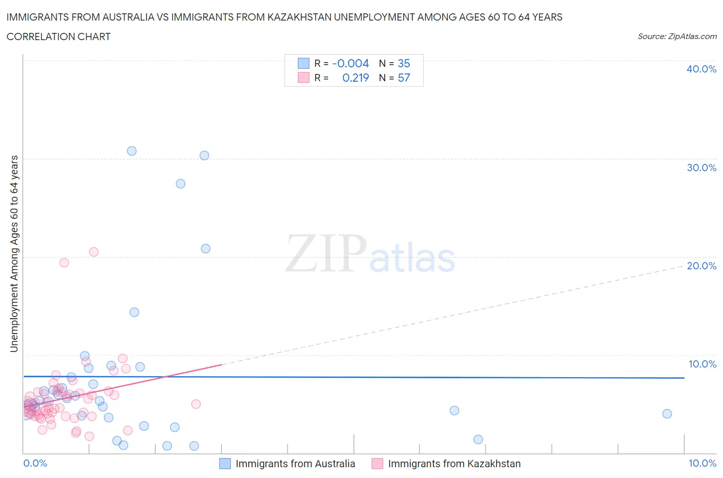 Immigrants from Australia vs Immigrants from Kazakhstan Unemployment Among Ages 60 to 64 years