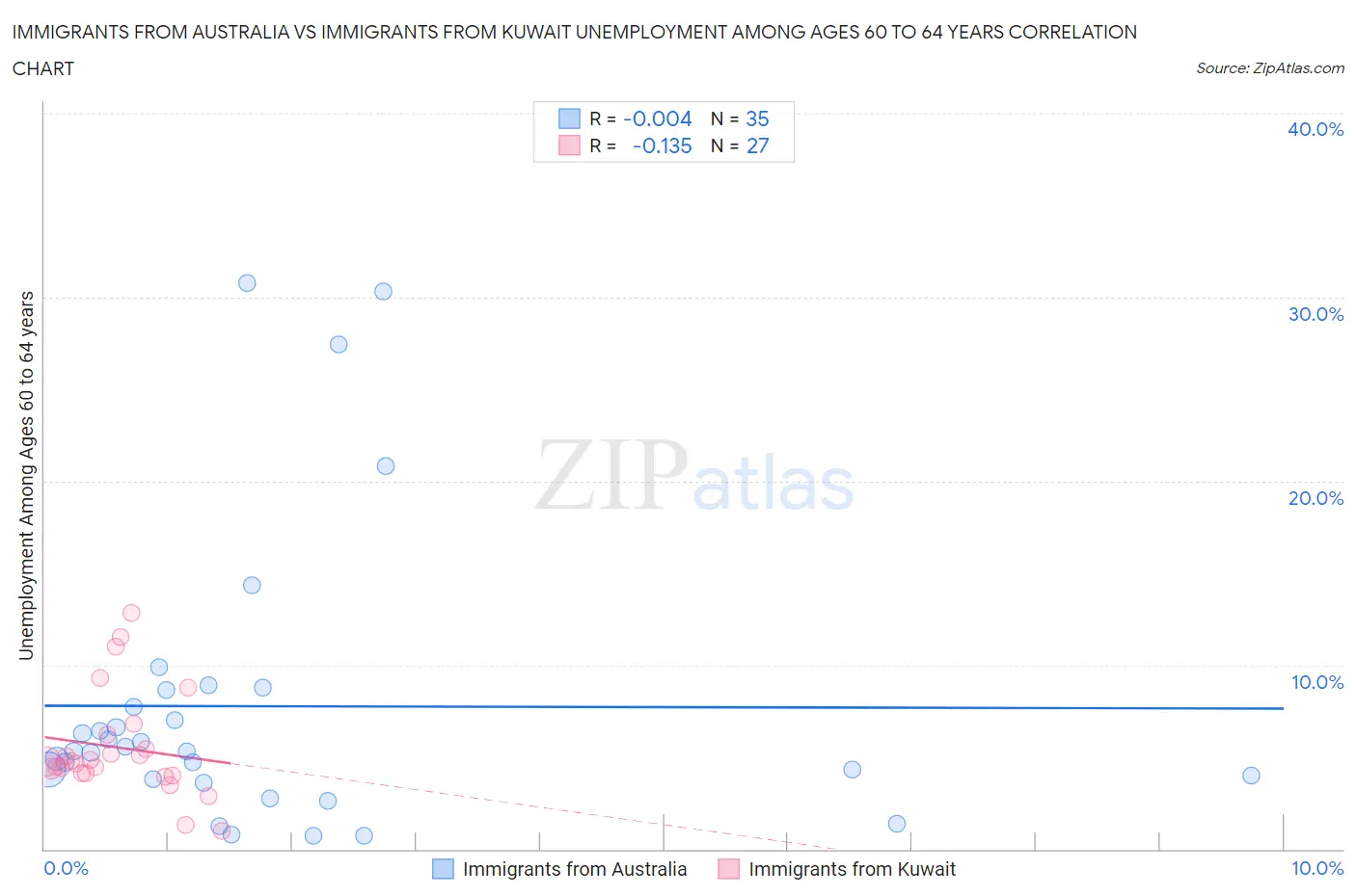 Immigrants from Australia vs Immigrants from Kuwait Unemployment Among Ages 60 to 64 years