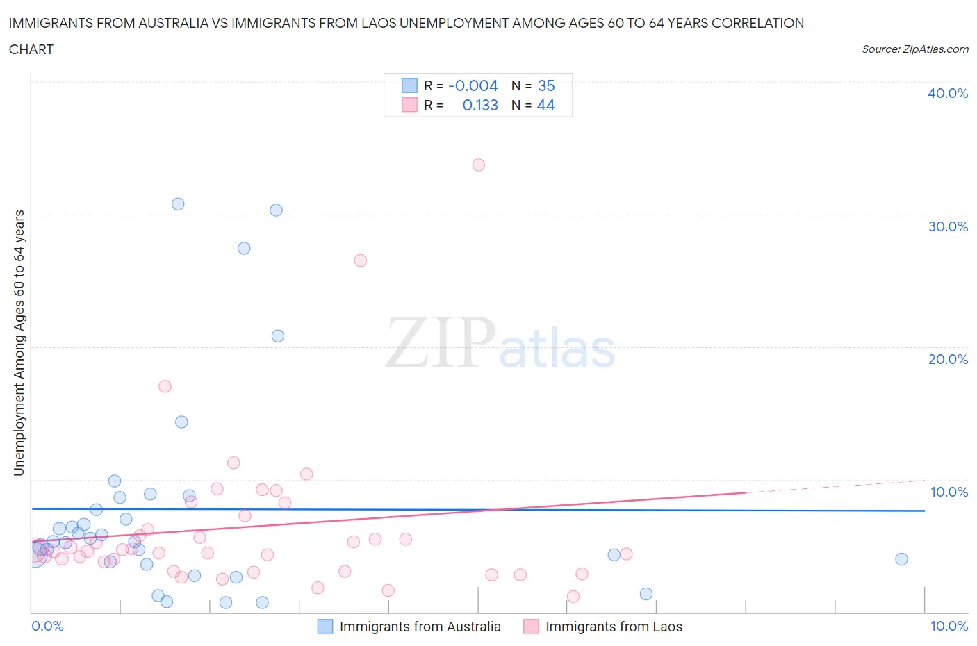 Immigrants from Australia vs Immigrants from Laos Unemployment Among Ages 60 to 64 years