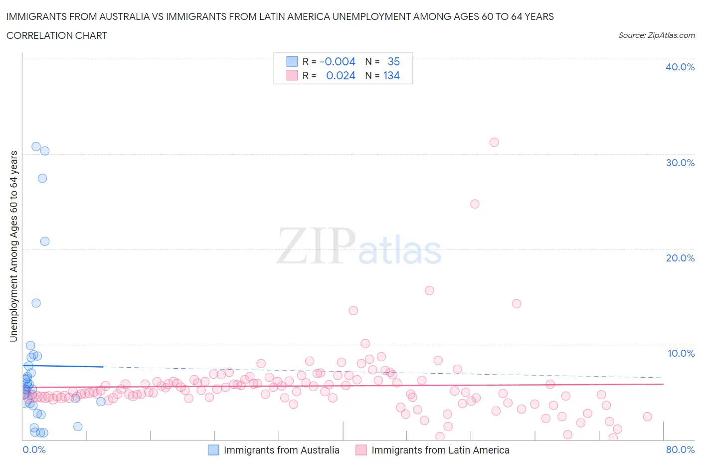 Immigrants from Australia vs Immigrants from Latin America Unemployment Among Ages 60 to 64 years