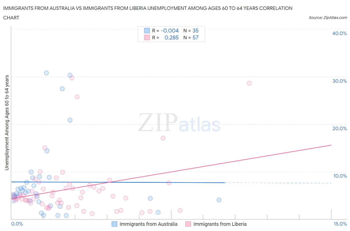 Immigrants from Australia vs Immigrants from Liberia Unemployment Among Ages 60 to 64 years