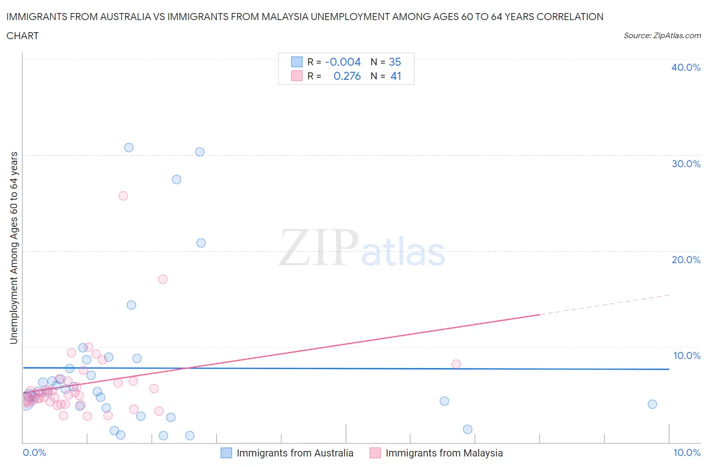 Immigrants from Australia vs Immigrants from Malaysia Unemployment Among Ages 60 to 64 years