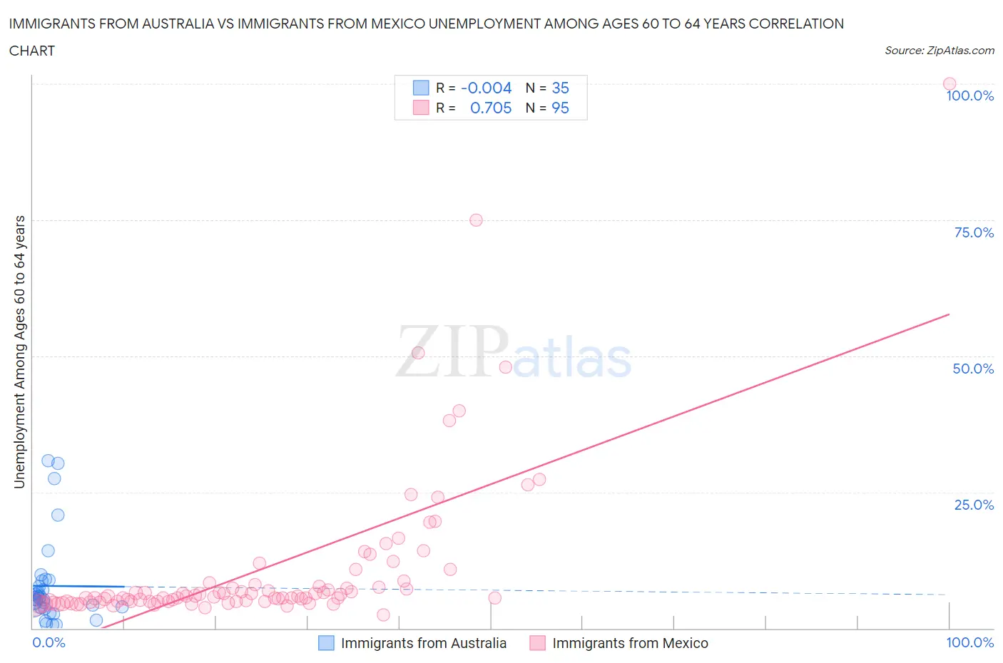 Immigrants from Australia vs Immigrants from Mexico Unemployment Among Ages 60 to 64 years