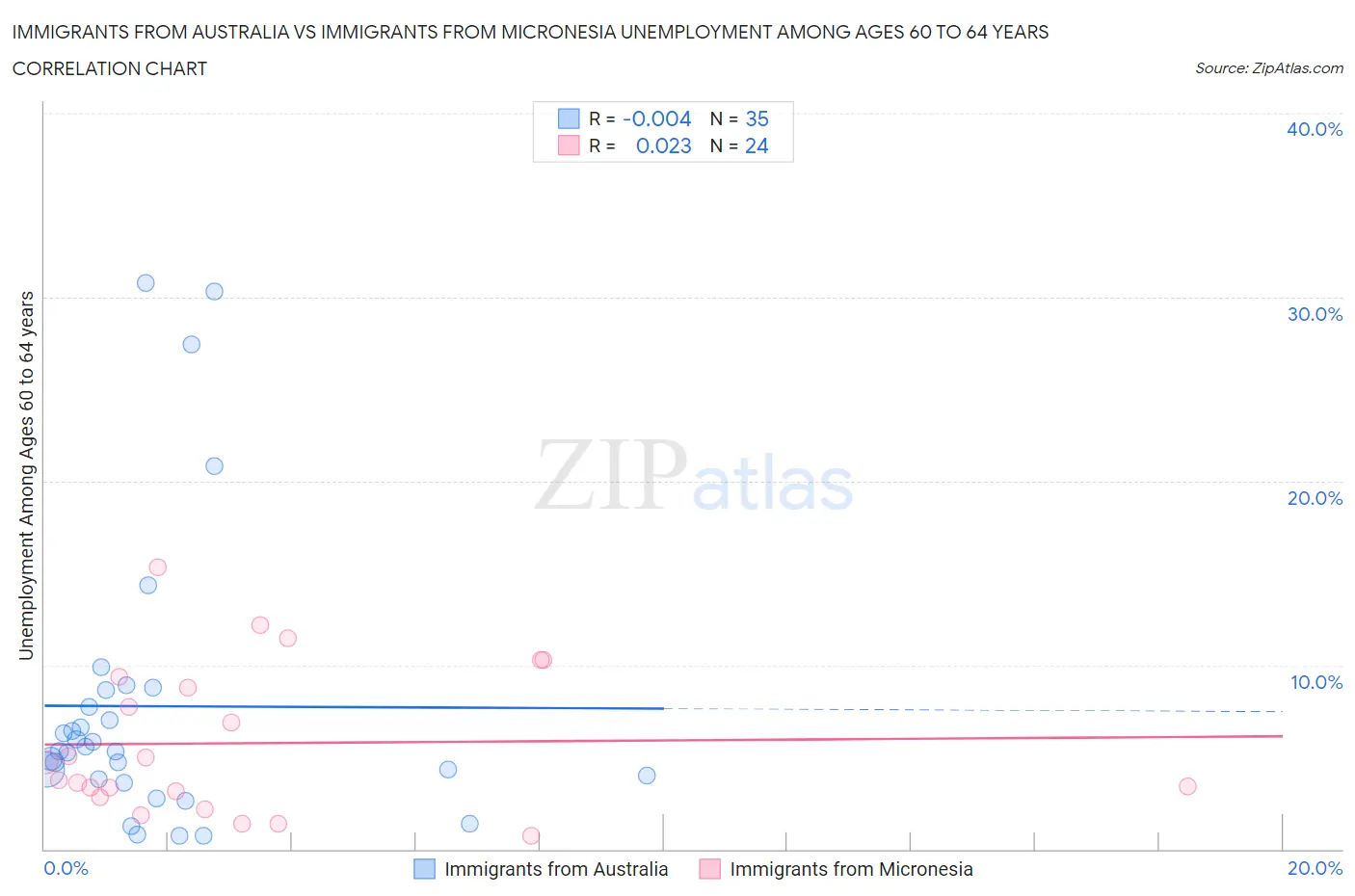 Immigrants from Australia vs Immigrants from Micronesia Unemployment Among Ages 60 to 64 years