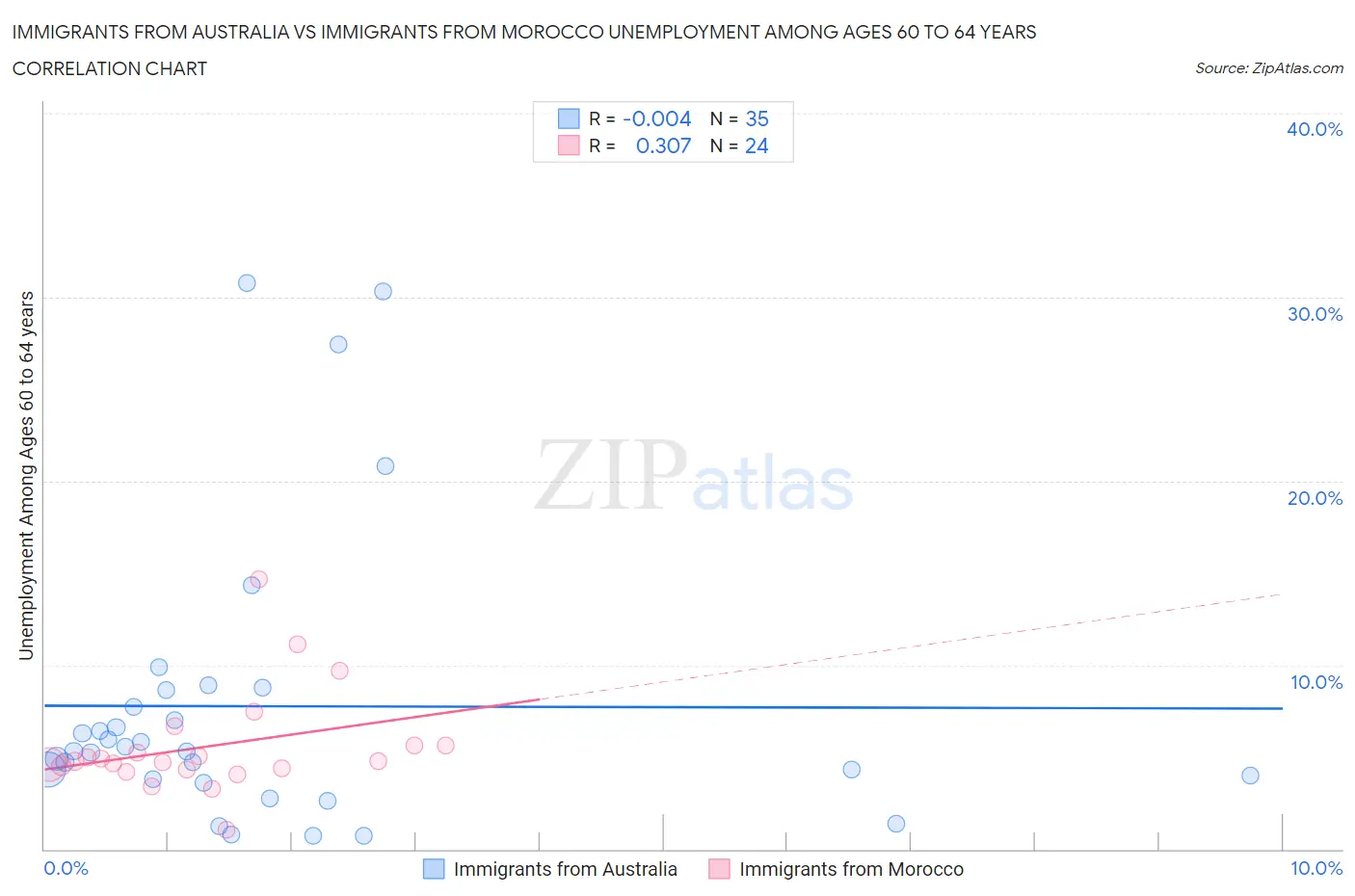 Immigrants from Australia vs Immigrants from Morocco Unemployment Among Ages 60 to 64 years