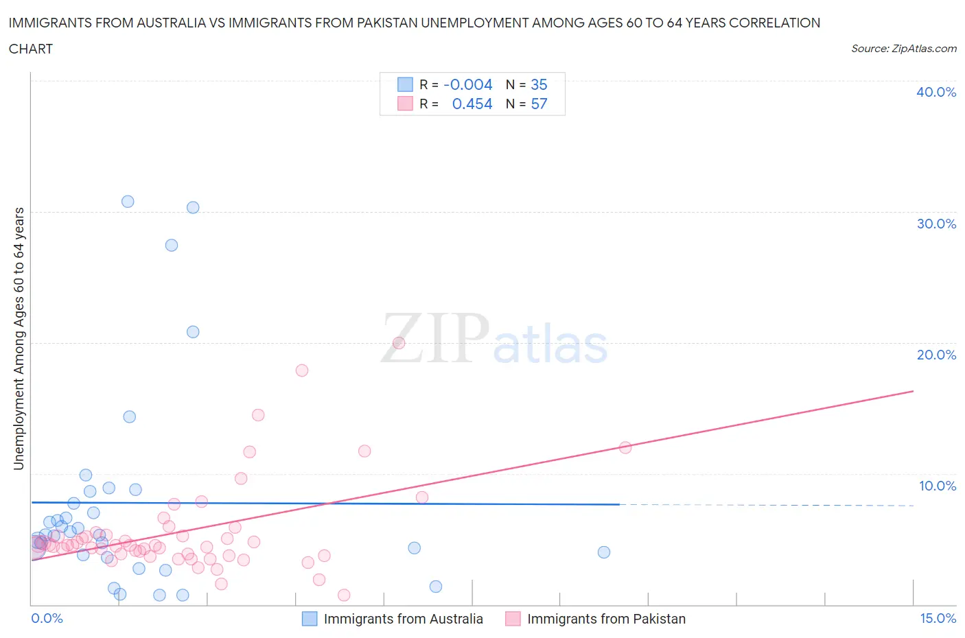 Immigrants from Australia vs Immigrants from Pakistan Unemployment Among Ages 60 to 64 years