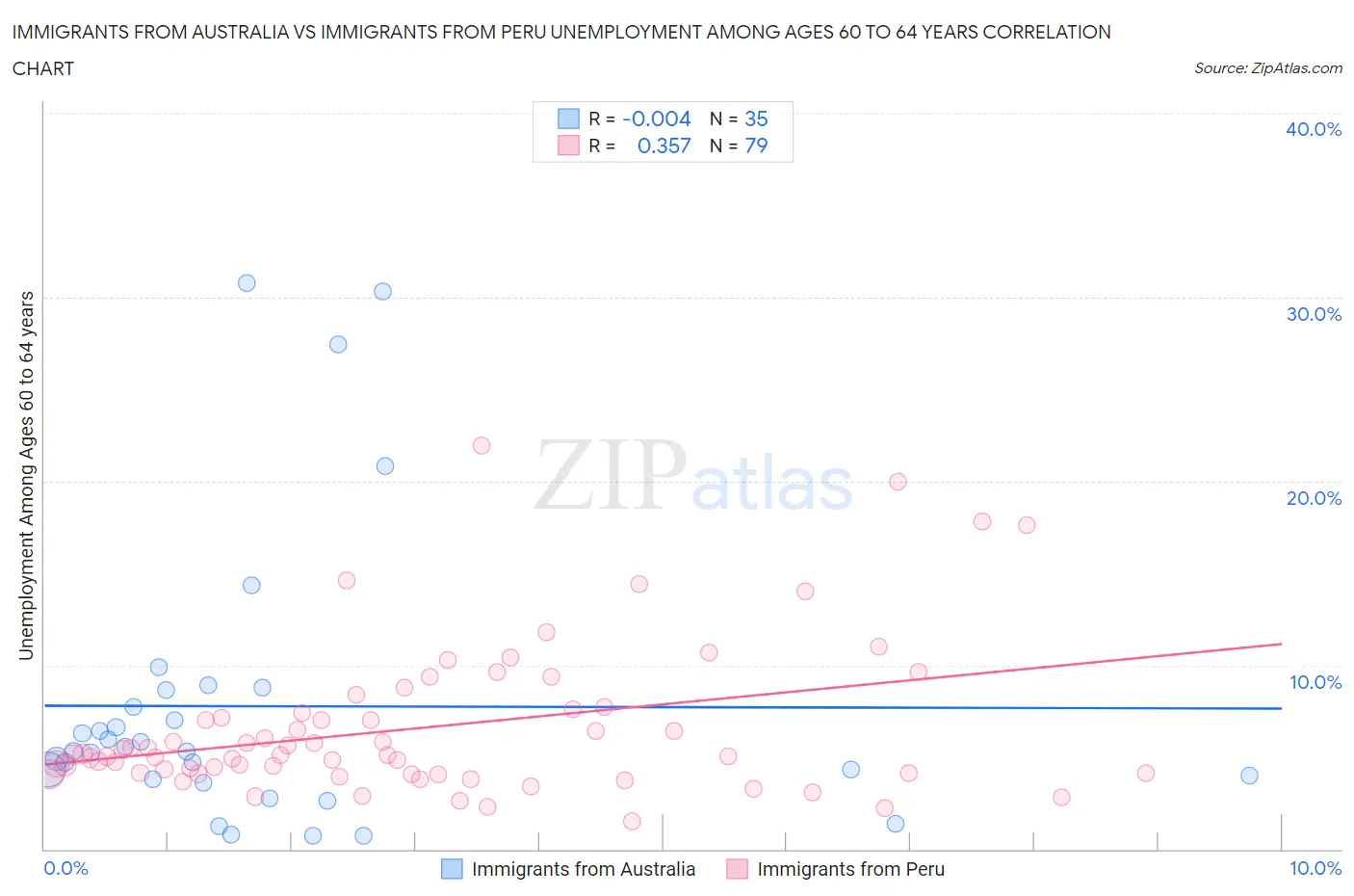 Immigrants from Australia vs Immigrants from Peru Unemployment Among Ages 60 to 64 years