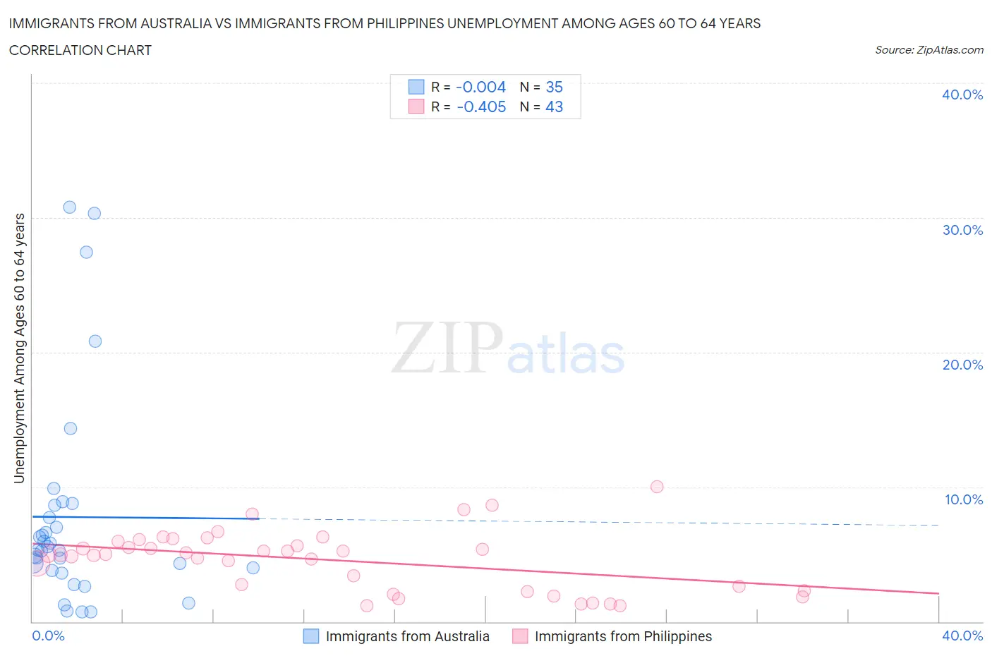 Immigrants from Australia vs Immigrants from Philippines Unemployment Among Ages 60 to 64 years