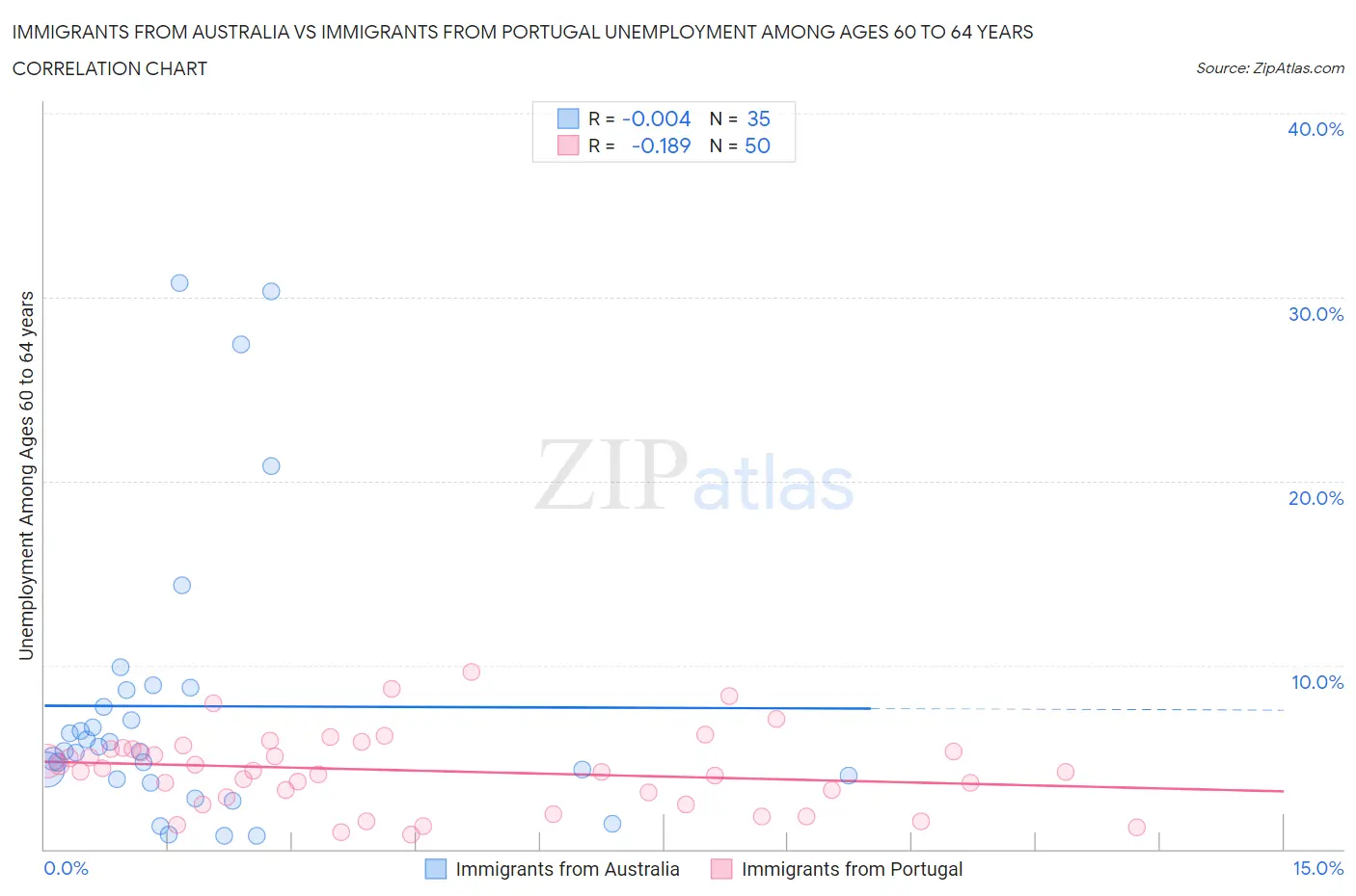 Immigrants from Australia vs Immigrants from Portugal Unemployment Among Ages 60 to 64 years