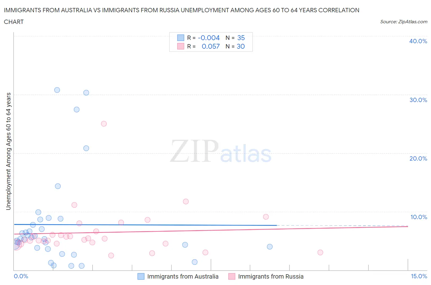 Immigrants from Australia vs Immigrants from Russia Unemployment Among Ages 60 to 64 years