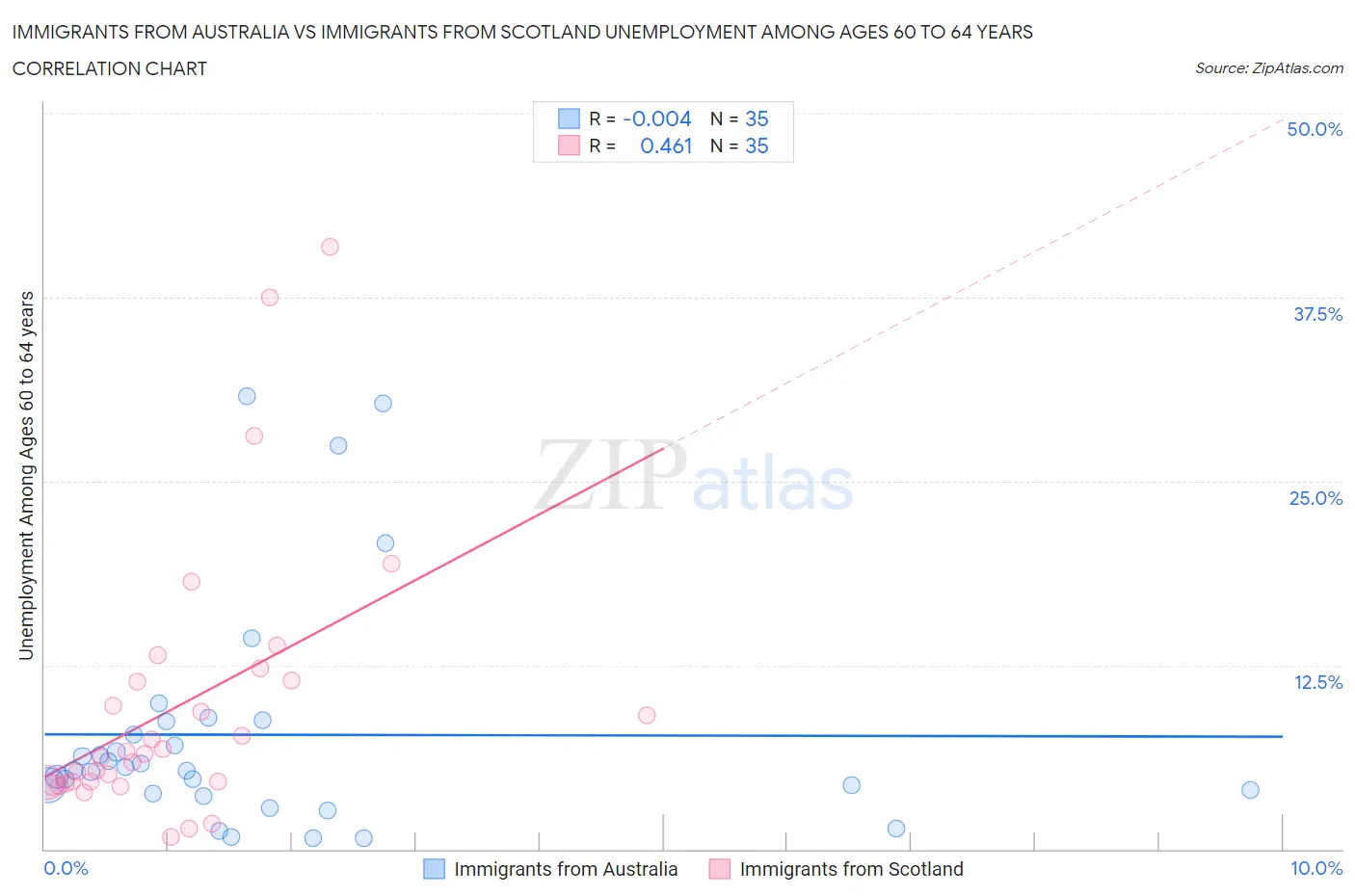 Immigrants from Australia vs Immigrants from Scotland Unemployment Among Ages 60 to 64 years