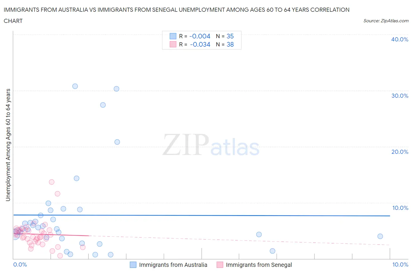 Immigrants from Australia vs Immigrants from Senegal Unemployment Among Ages 60 to 64 years