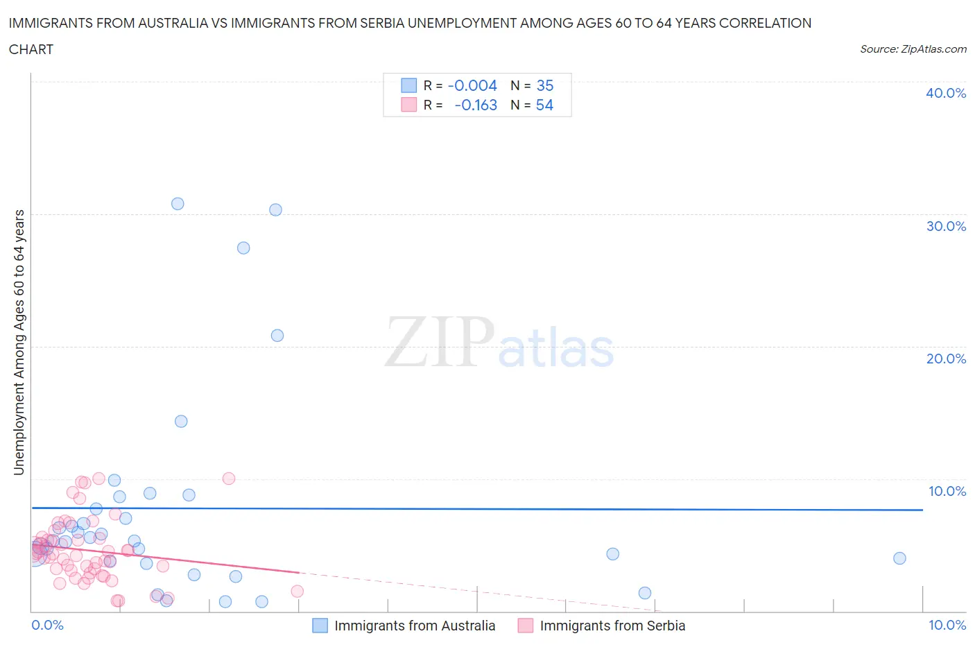 Immigrants from Australia vs Immigrants from Serbia Unemployment Among Ages 60 to 64 years