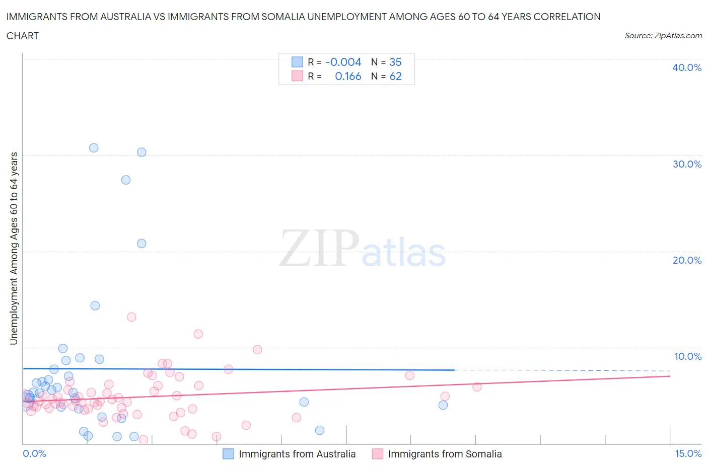 Immigrants from Australia vs Immigrants from Somalia Unemployment Among Ages 60 to 64 years