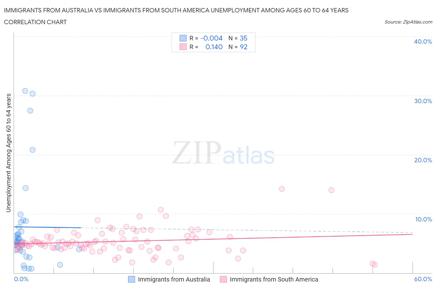 Immigrants from Australia vs Immigrants from South America Unemployment Among Ages 60 to 64 years