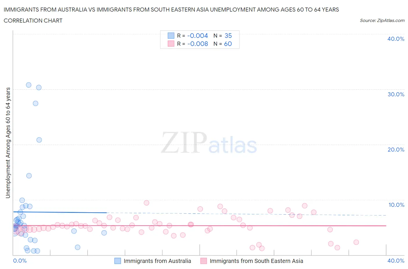 Immigrants from Australia vs Immigrants from South Eastern Asia Unemployment Among Ages 60 to 64 years