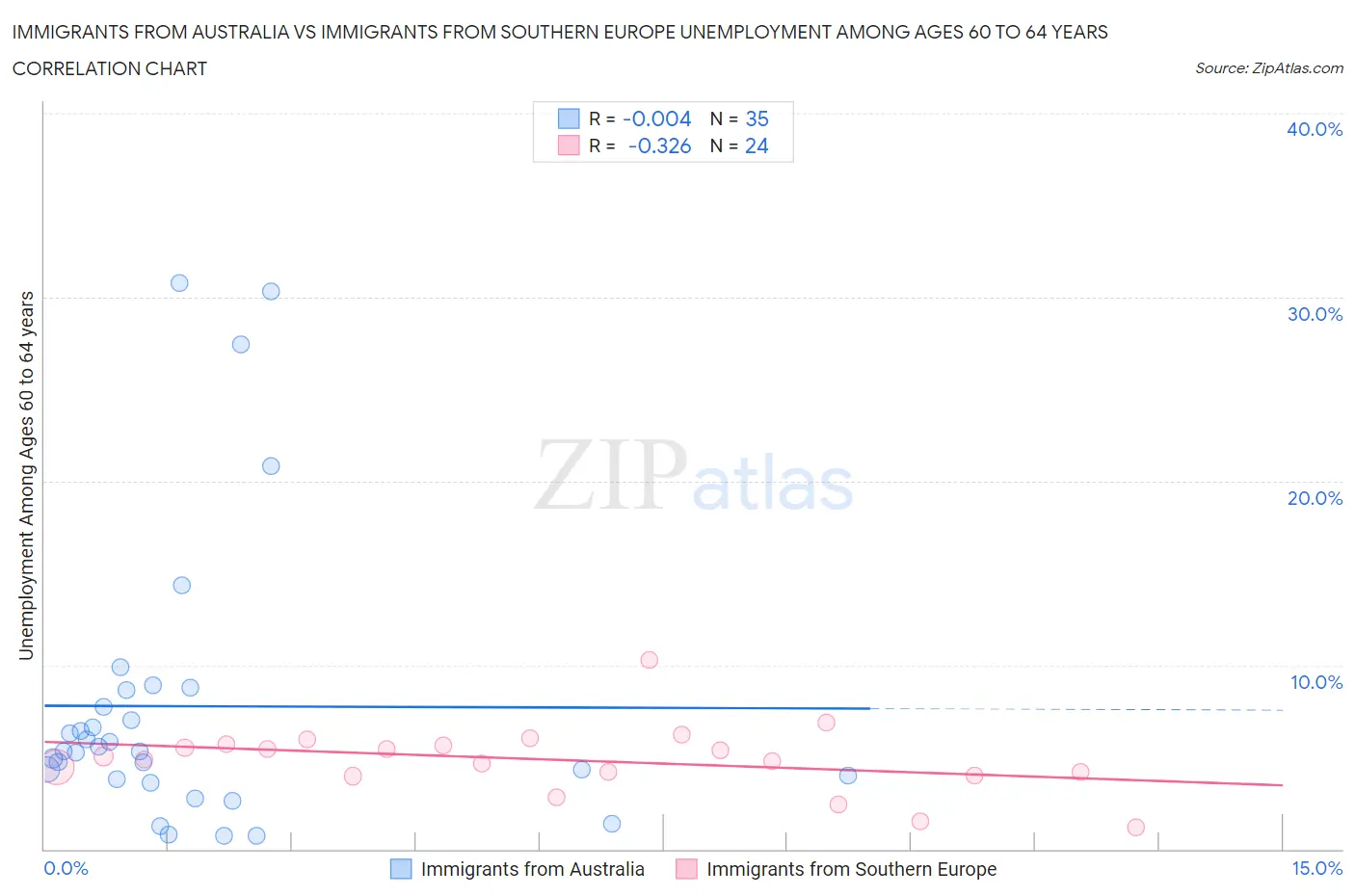 Immigrants from Australia vs Immigrants from Southern Europe Unemployment Among Ages 60 to 64 years