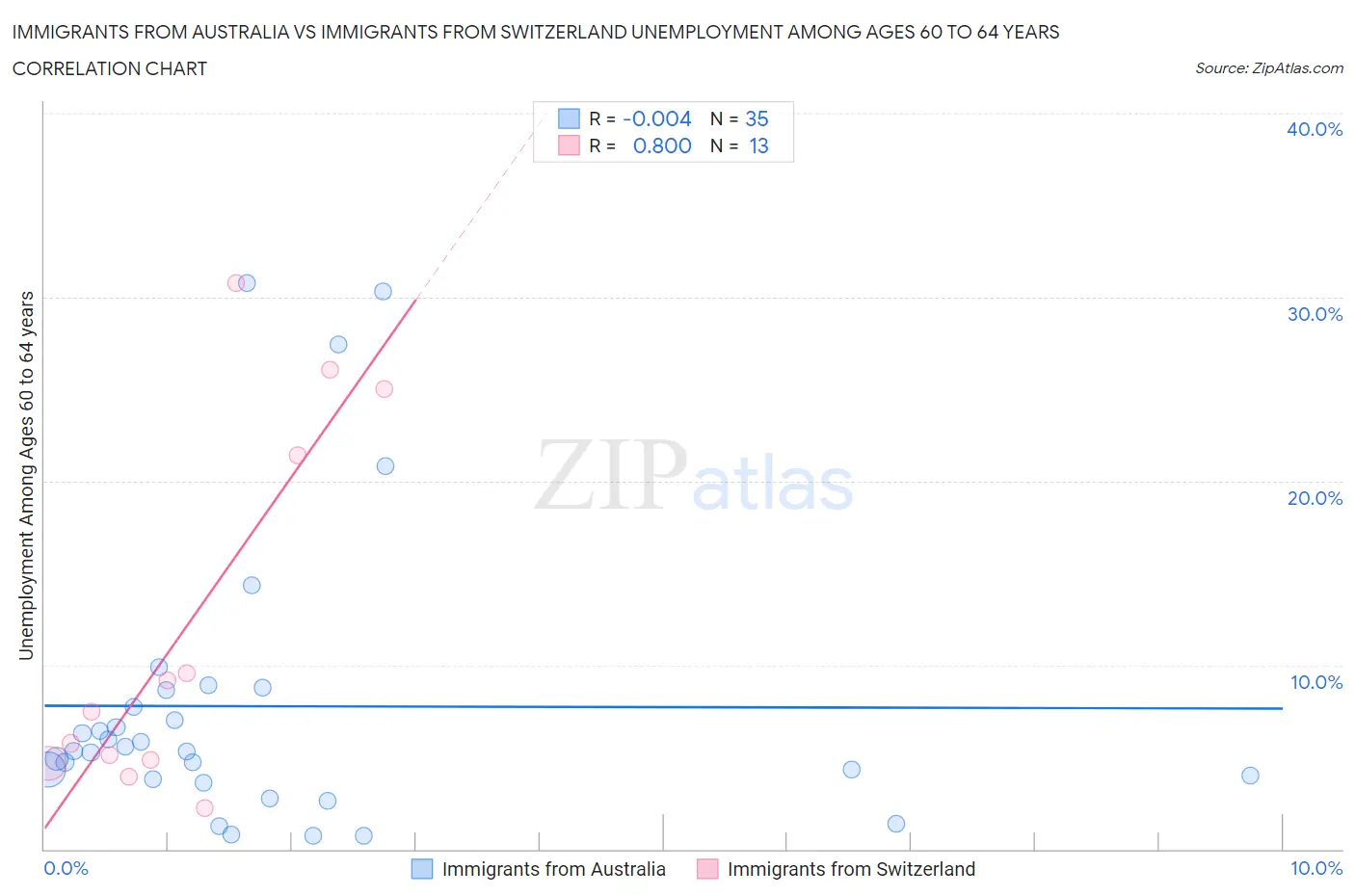 Immigrants from Australia vs Immigrants from Switzerland Unemployment Among Ages 60 to 64 years