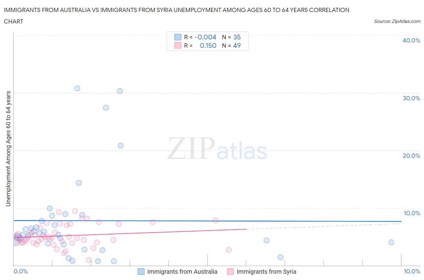 Immigrants from Australia vs Immigrants from Syria Unemployment Among Ages 60 to 64 years