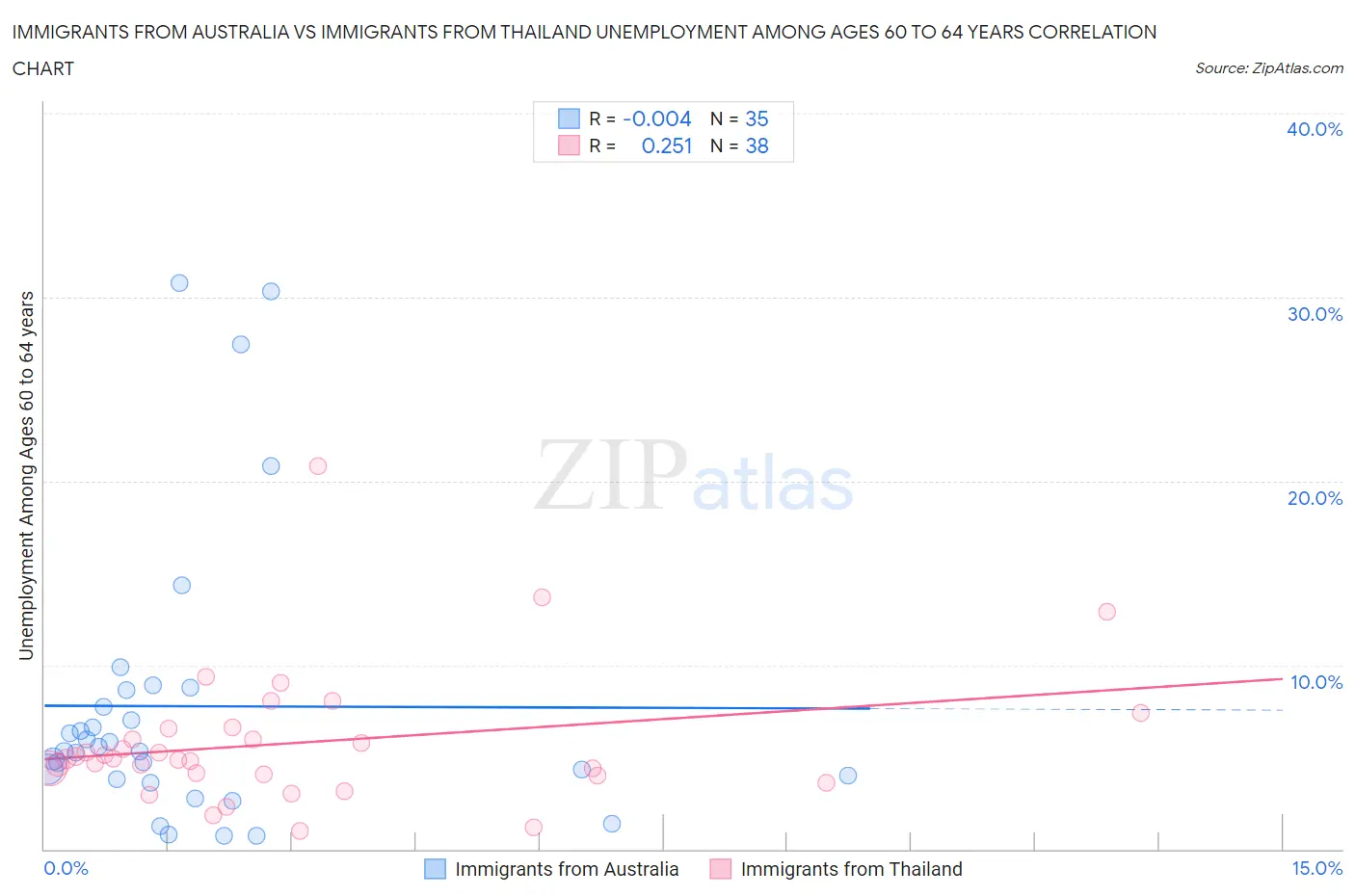 Immigrants from Australia vs Immigrants from Thailand Unemployment Among Ages 60 to 64 years