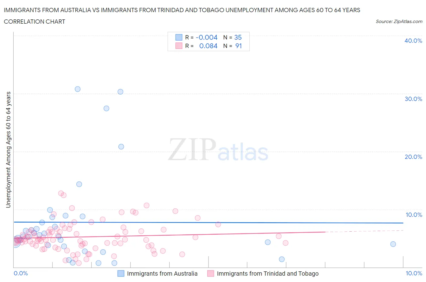 Immigrants from Australia vs Immigrants from Trinidad and Tobago Unemployment Among Ages 60 to 64 years