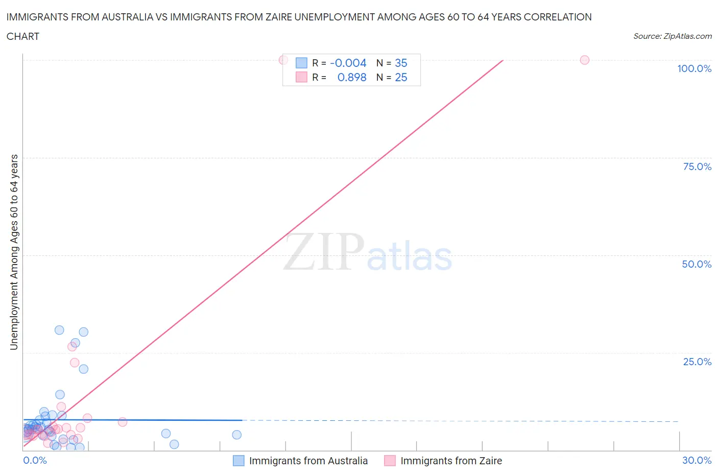 Immigrants from Australia vs Immigrants from Zaire Unemployment Among Ages 60 to 64 years