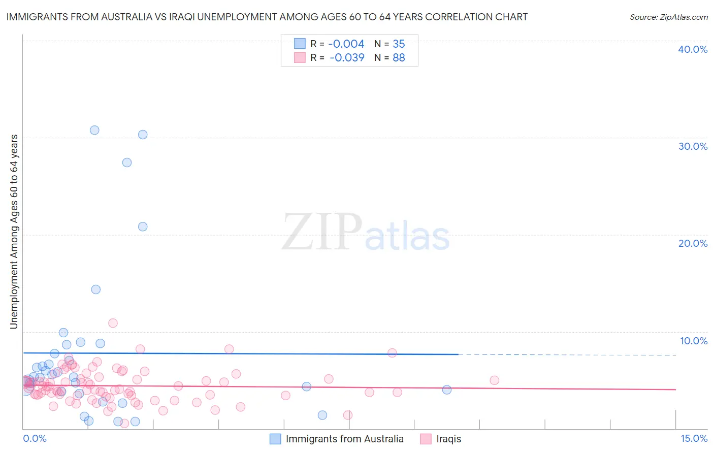 Immigrants from Australia vs Iraqi Unemployment Among Ages 60 to 64 years