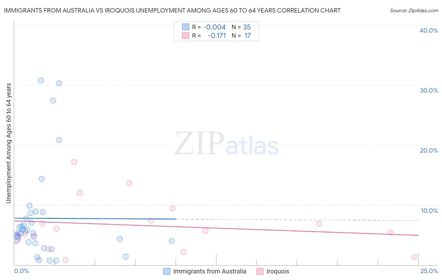 Immigrants from Australia vs Iroquois Unemployment Among Ages 60 to 64 years