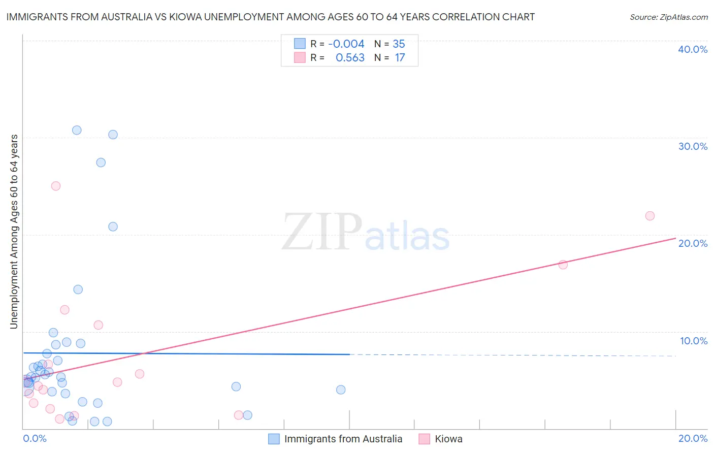 Immigrants from Australia vs Kiowa Unemployment Among Ages 60 to 64 years