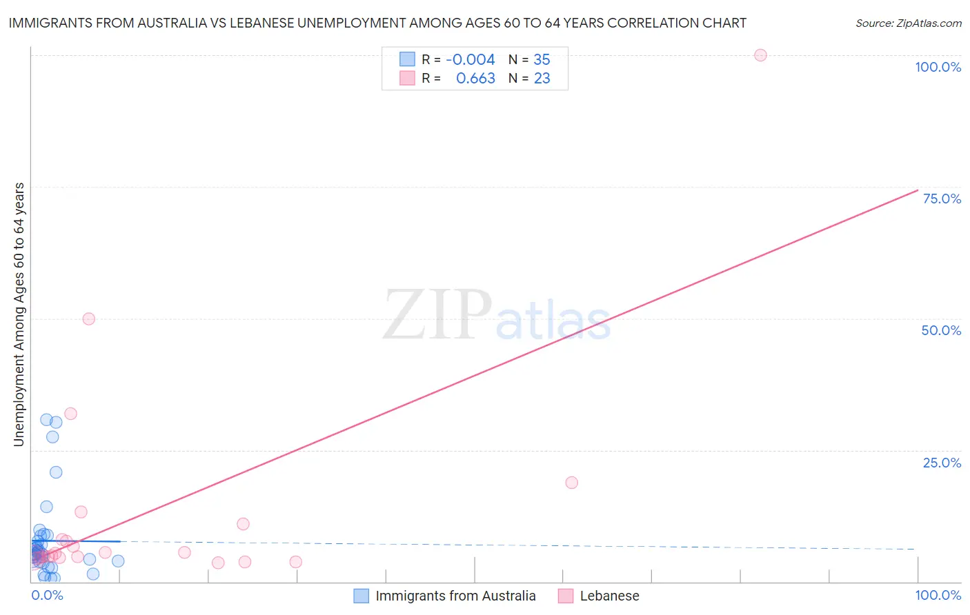 Immigrants from Australia vs Lebanese Unemployment Among Ages 60 to 64 years