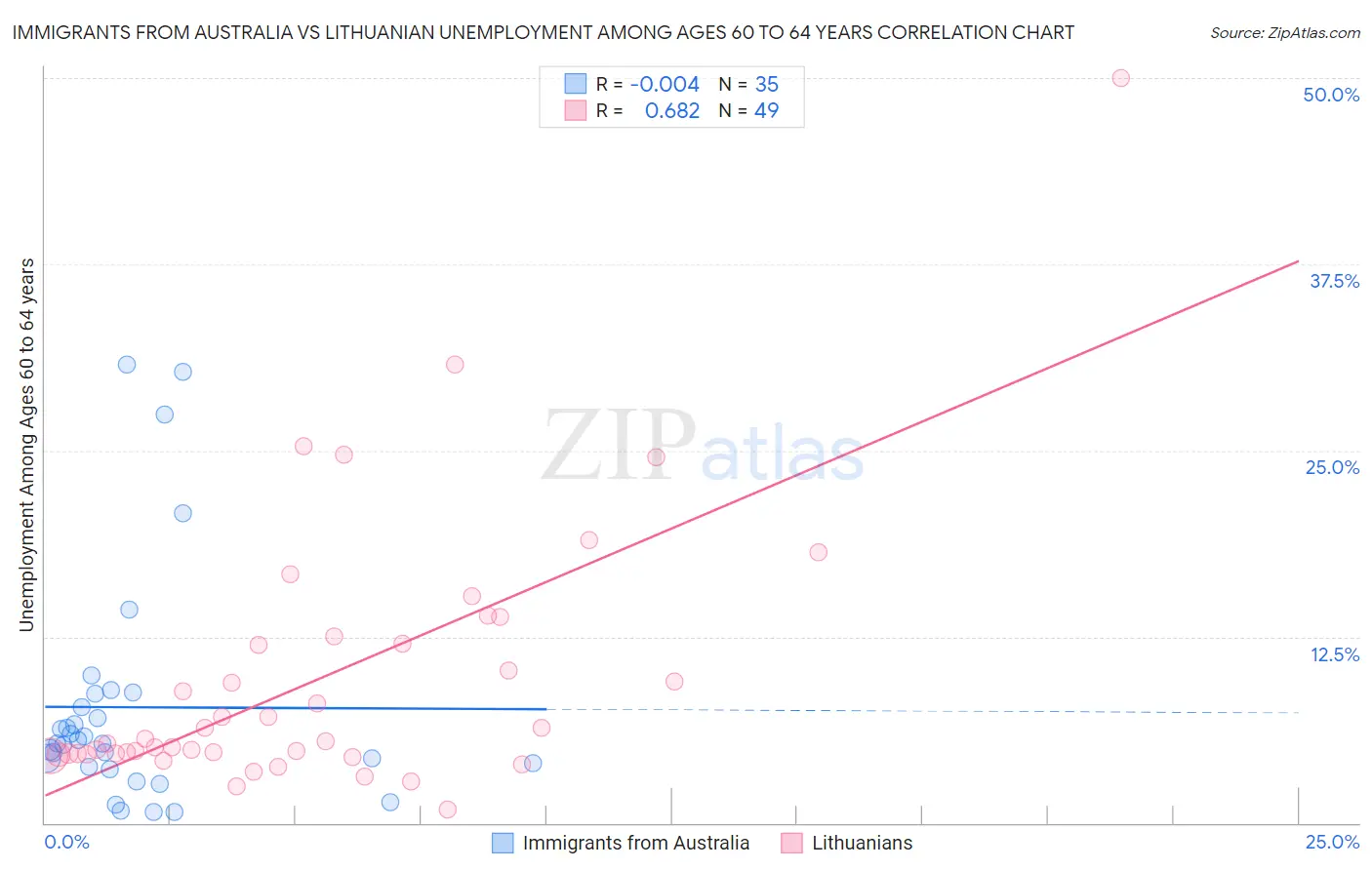 Immigrants from Australia vs Lithuanian Unemployment Among Ages 60 to 64 years