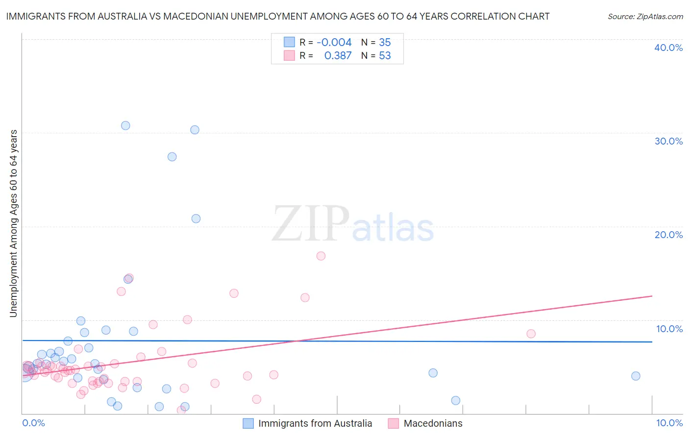 Immigrants from Australia vs Macedonian Unemployment Among Ages 60 to 64 years