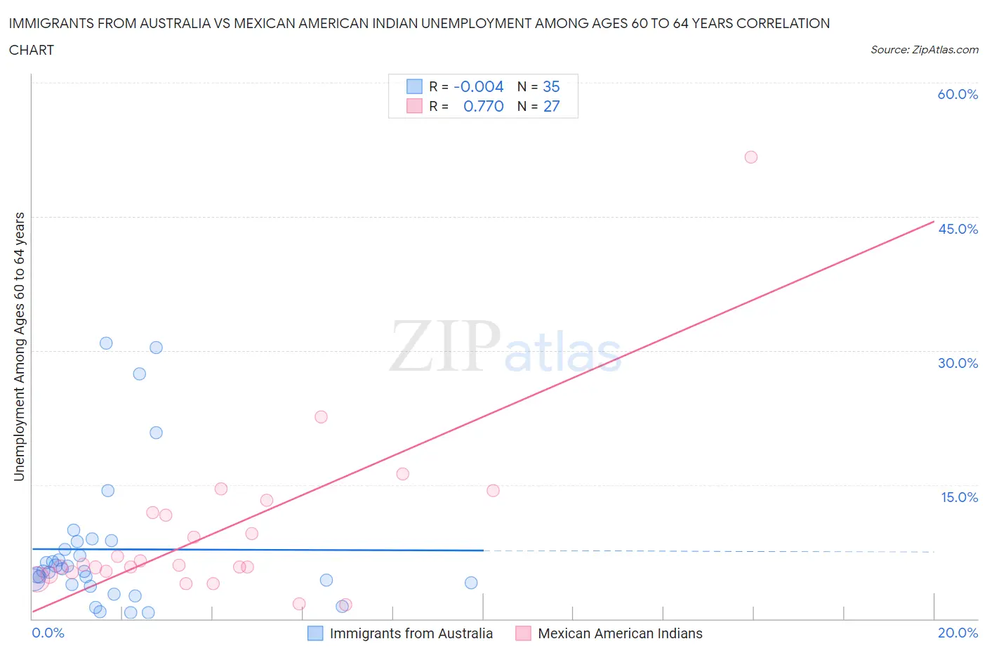 Immigrants from Australia vs Mexican American Indian Unemployment Among Ages 60 to 64 years