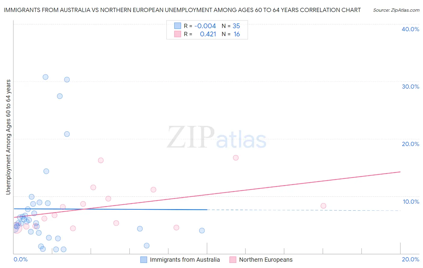 Immigrants from Australia vs Northern European Unemployment Among Ages 60 to 64 years