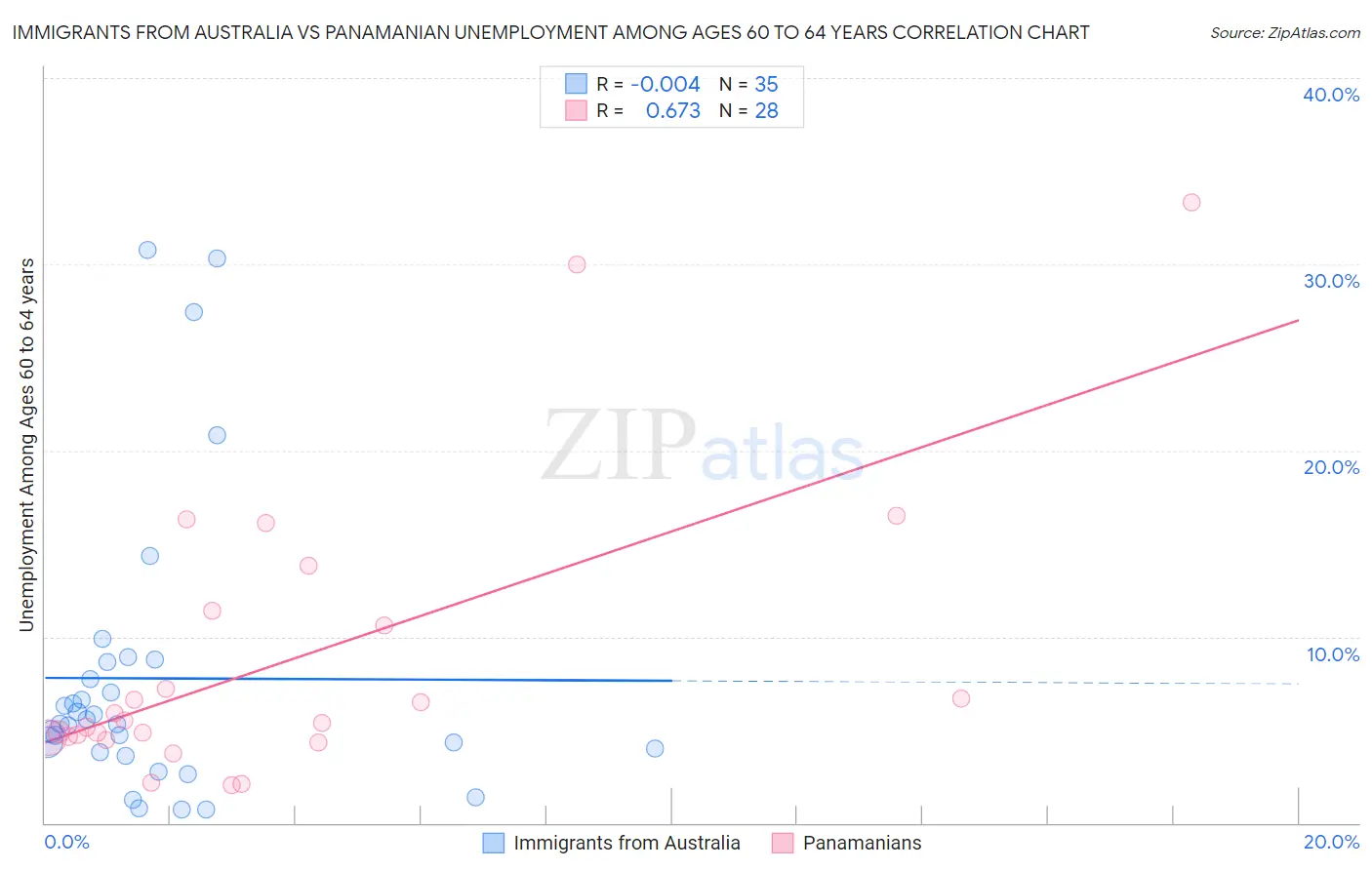 Immigrants from Australia vs Panamanian Unemployment Among Ages 60 to 64 years