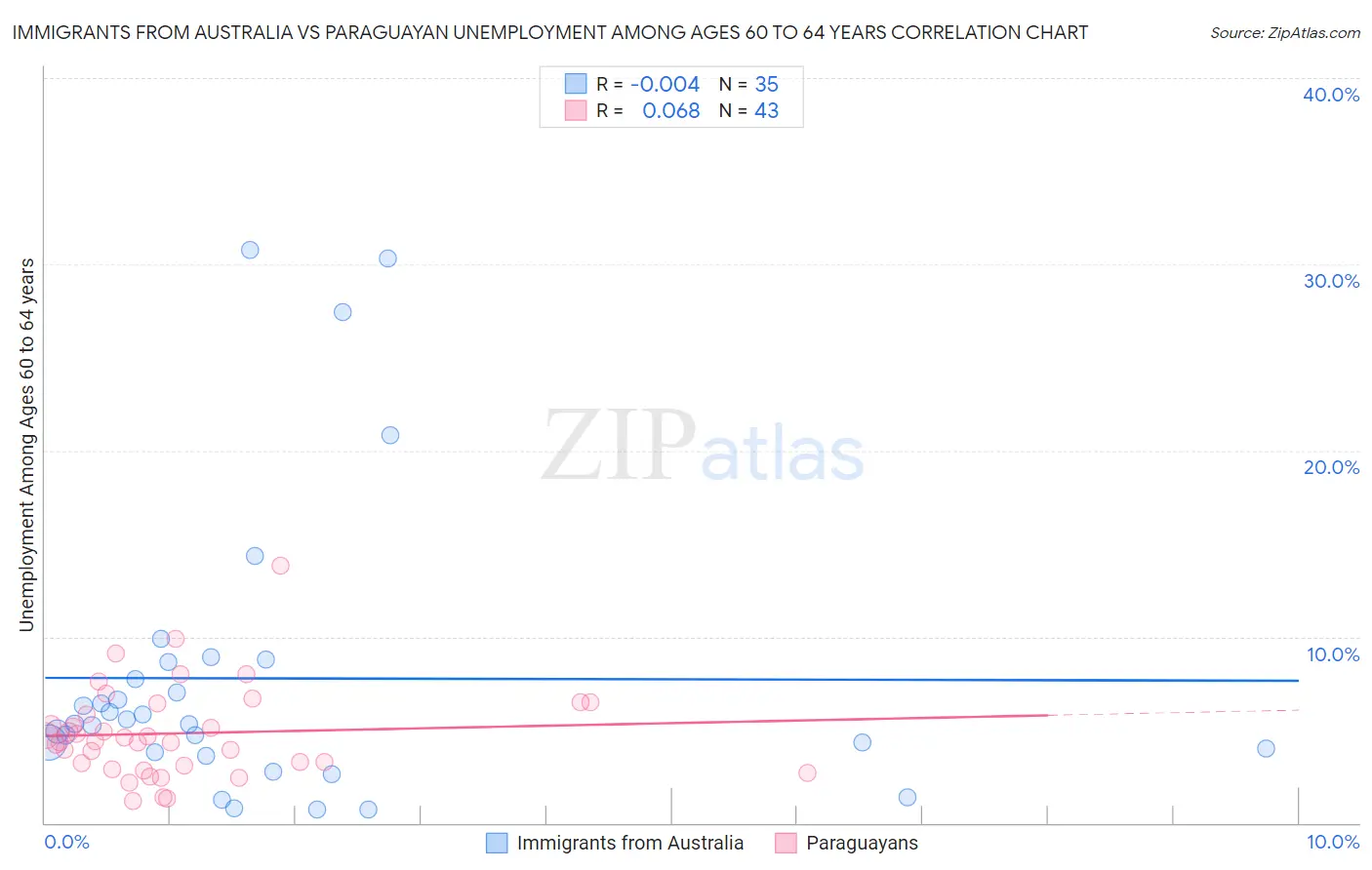 Immigrants from Australia vs Paraguayan Unemployment Among Ages 60 to 64 years