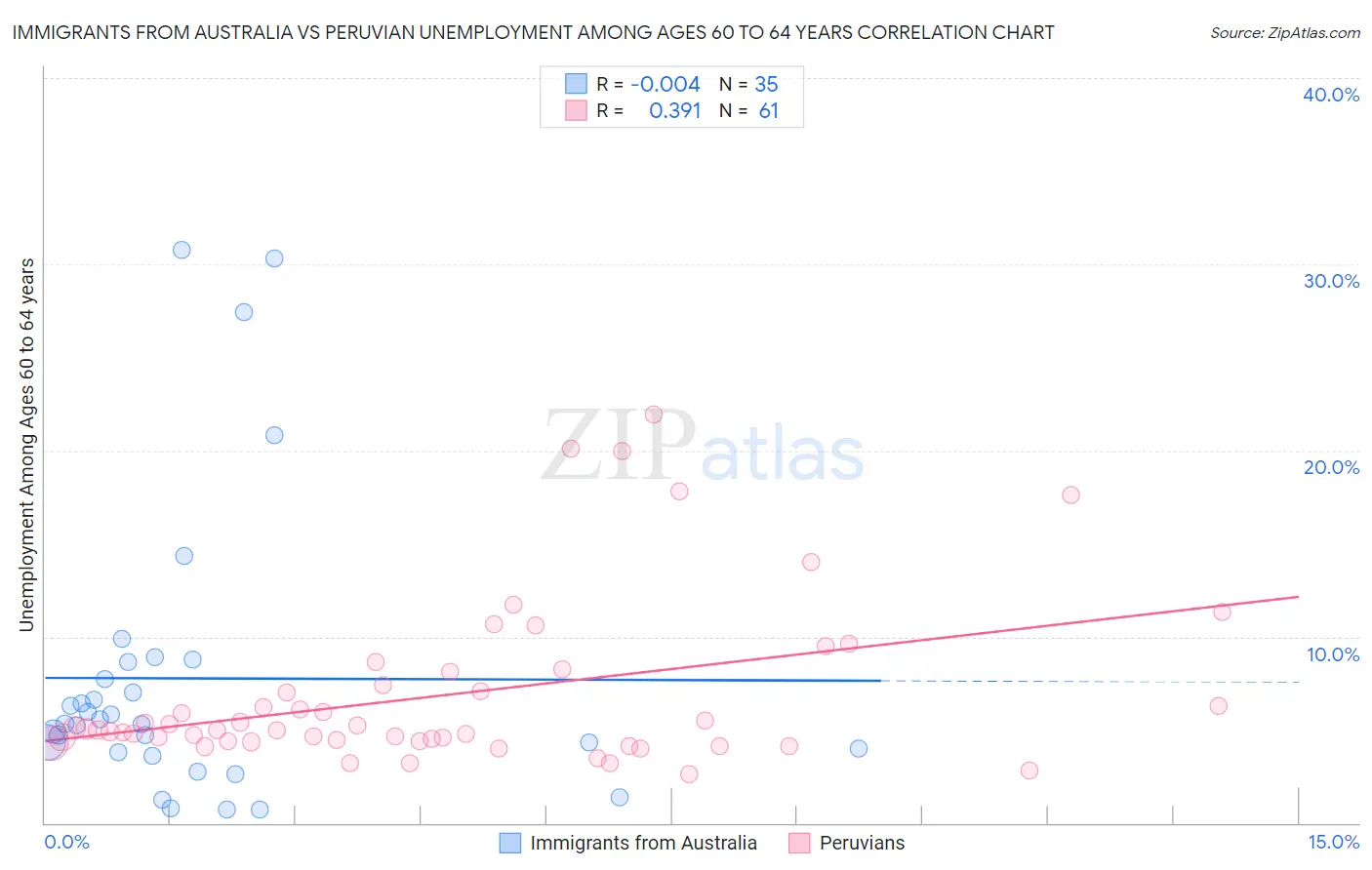 Immigrants from Australia vs Peruvian Unemployment Among Ages 60 to 64 years