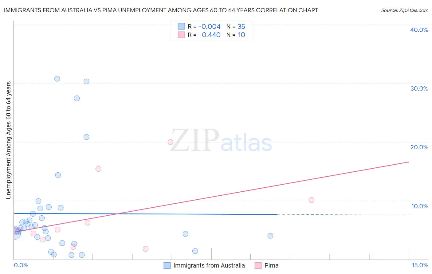 Immigrants from Australia vs Pima Unemployment Among Ages 60 to 64 years