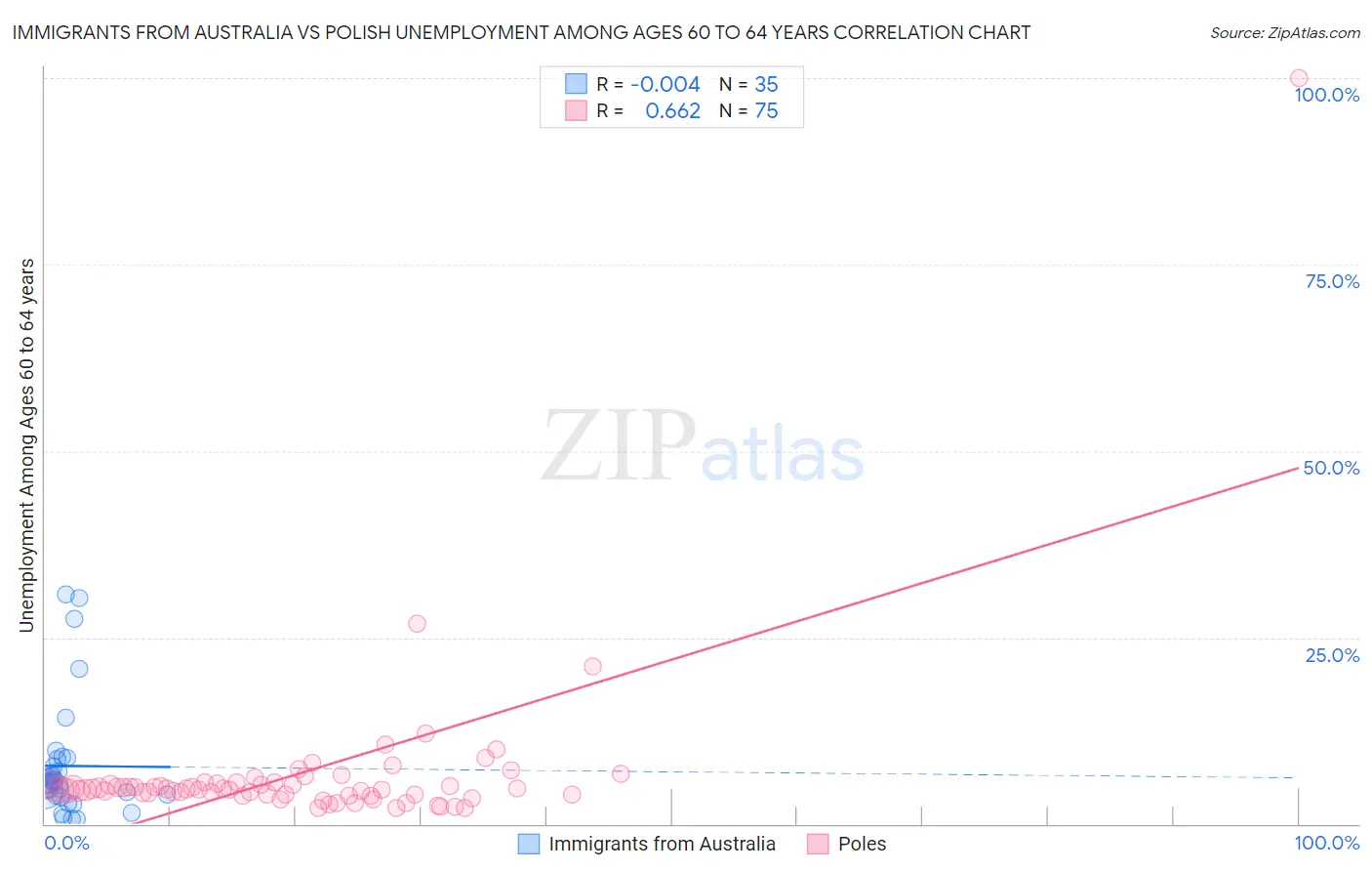 Immigrants from Australia vs Polish Unemployment Among Ages 60 to 64 years