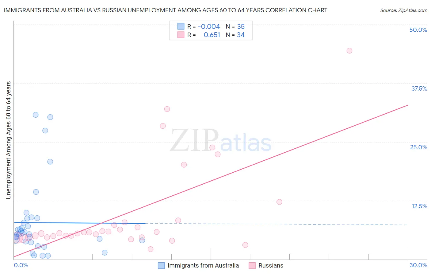 Immigrants from Australia vs Russian Unemployment Among Ages 60 to 64 years