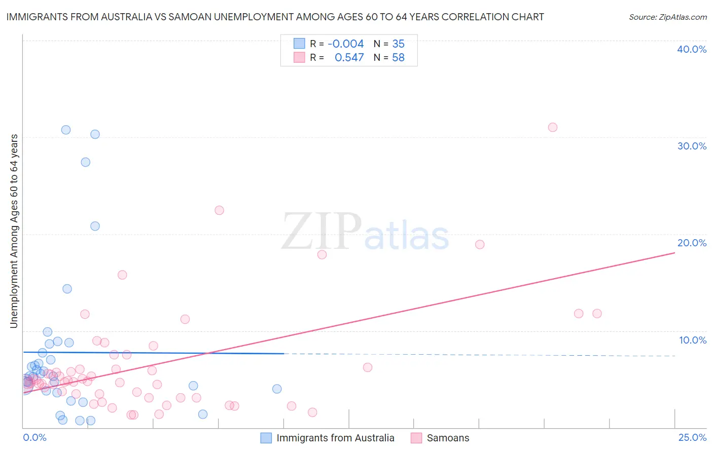 Immigrants from Australia vs Samoan Unemployment Among Ages 60 to 64 years