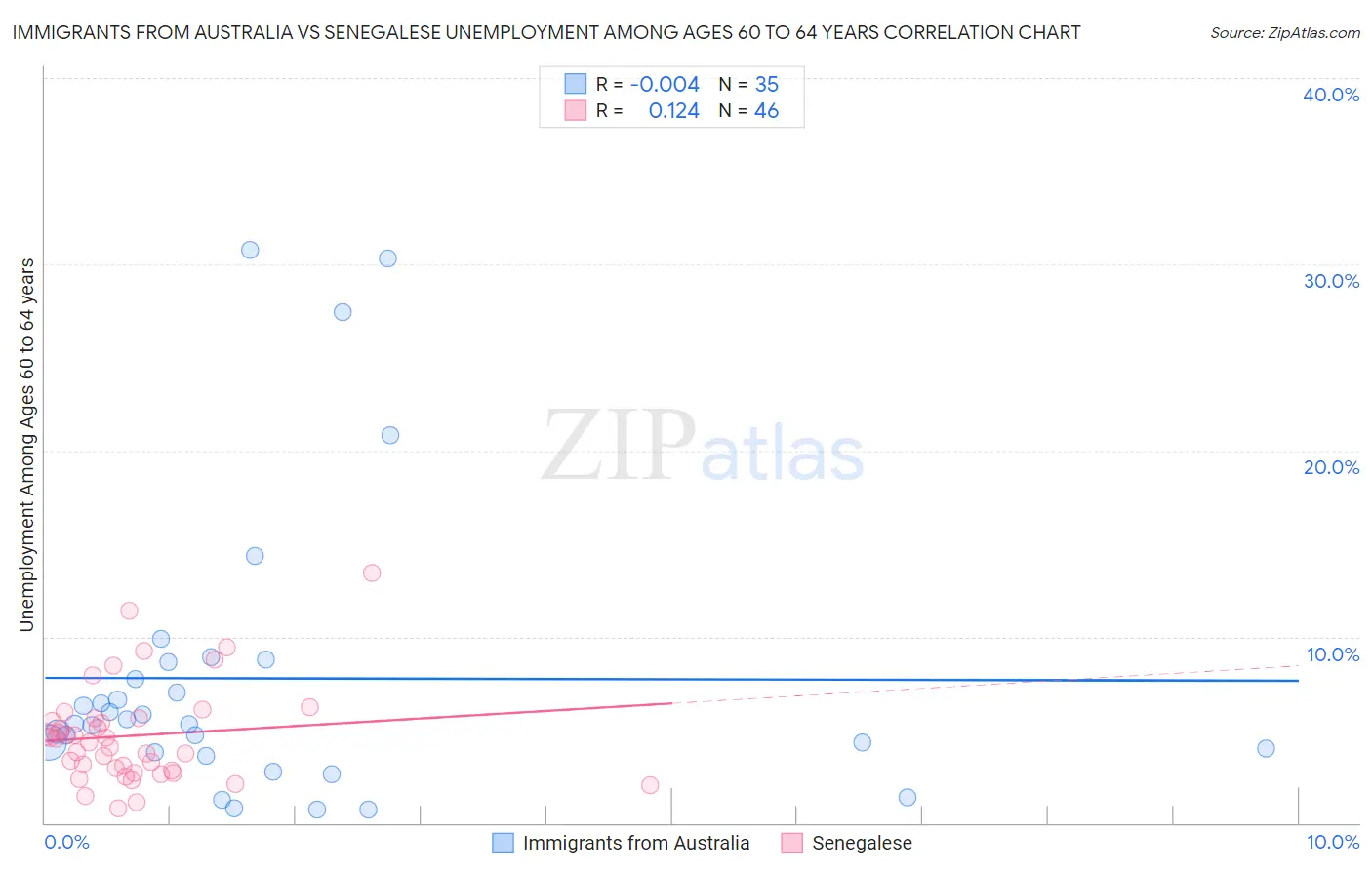 Immigrants from Australia vs Senegalese Unemployment Among Ages 60 to 64 years