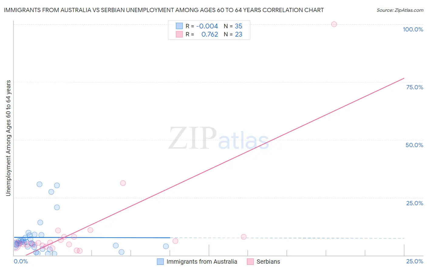 Immigrants from Australia vs Serbian Unemployment Among Ages 60 to 64 years