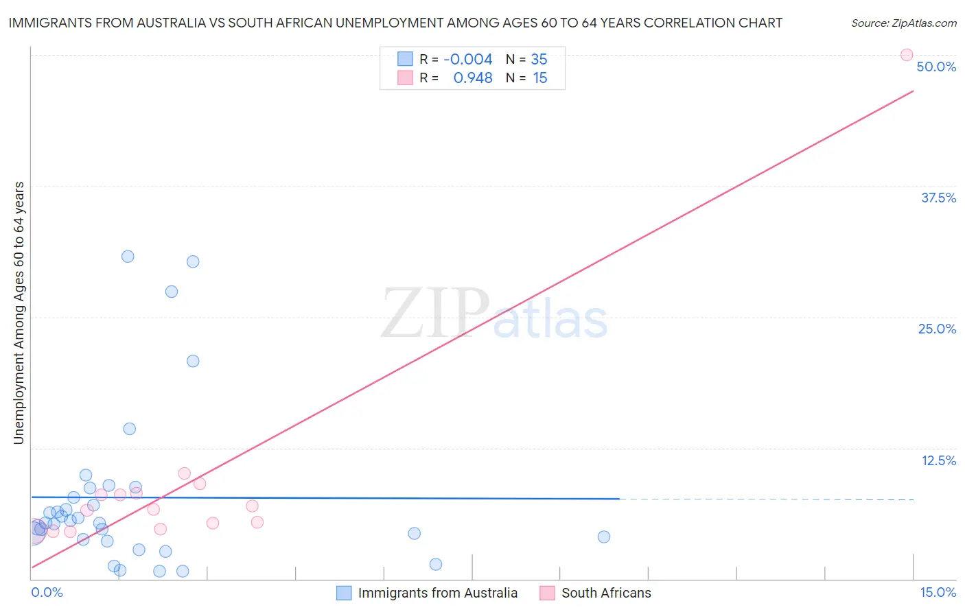 Immigrants from Australia vs South African Unemployment Among Ages 60 to 64 years