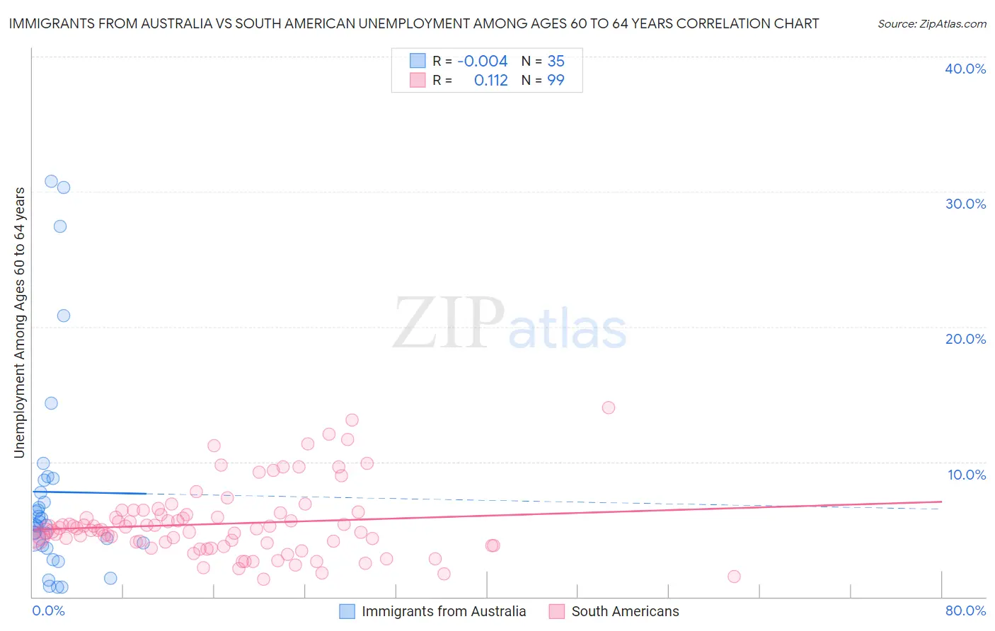 Immigrants from Australia vs South American Unemployment Among Ages 60 to 64 years