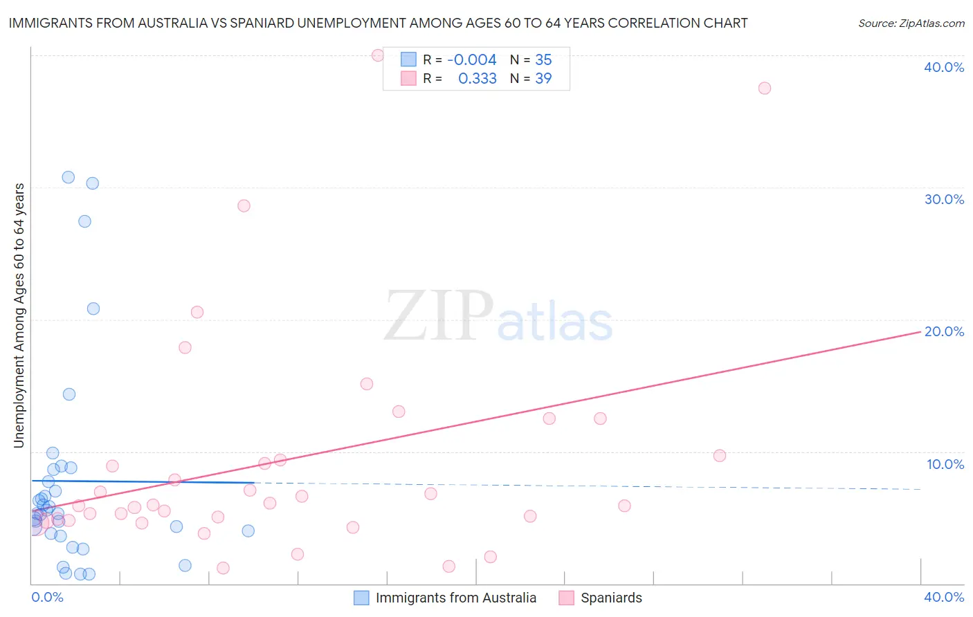 Immigrants from Australia vs Spaniard Unemployment Among Ages 60 to 64 years